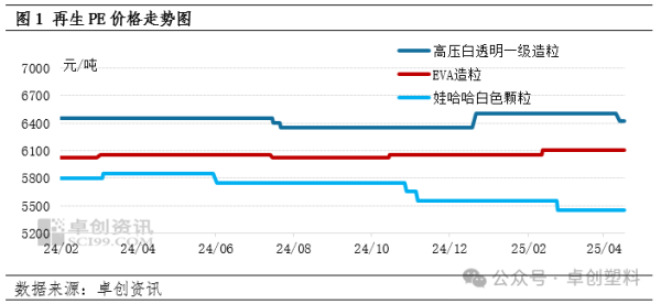 恒指配资开户 新旧料联动性增强 再生PE价格承压下滑